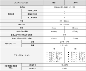 ROOGA屋根の適用地域・寸法・働き寸法などの仕様書