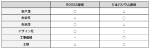 ROOGA屋根の耐久性、デザイン性などの比較
